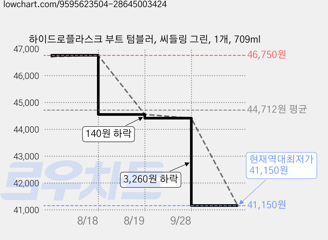하이드로플라스크 부트 텀블러, 씨들링 그린, 1개, 709ml 가격 변동 차트, 현재가 41,150원, 역대최저가