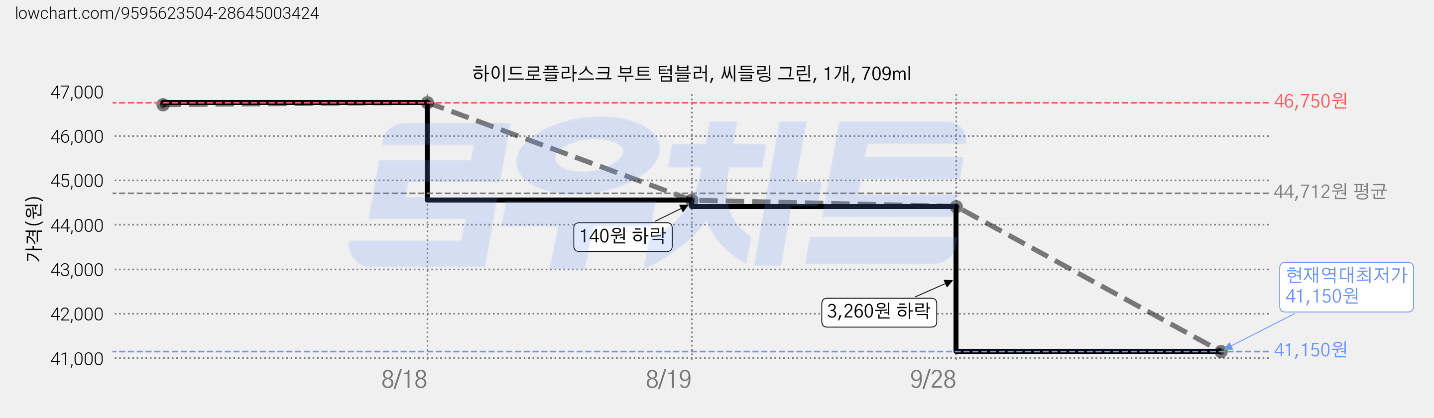 하이드로플라스크 부트 텀블러, 씨들링 그린, 1개, 709ml 가격 변동 차트, 현재가 41,150원, 역대최저가