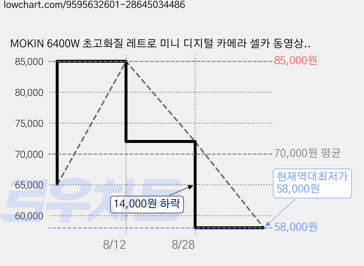 MOKIN 6400W 초고화질 레트로 미니 디지털 카메라 셀카 동영상 촬영용 + 64G sd카드 + 리더기 Y08 세트, 화이트 가격 변동 차트, 현재가 58,000원, 역대최저가