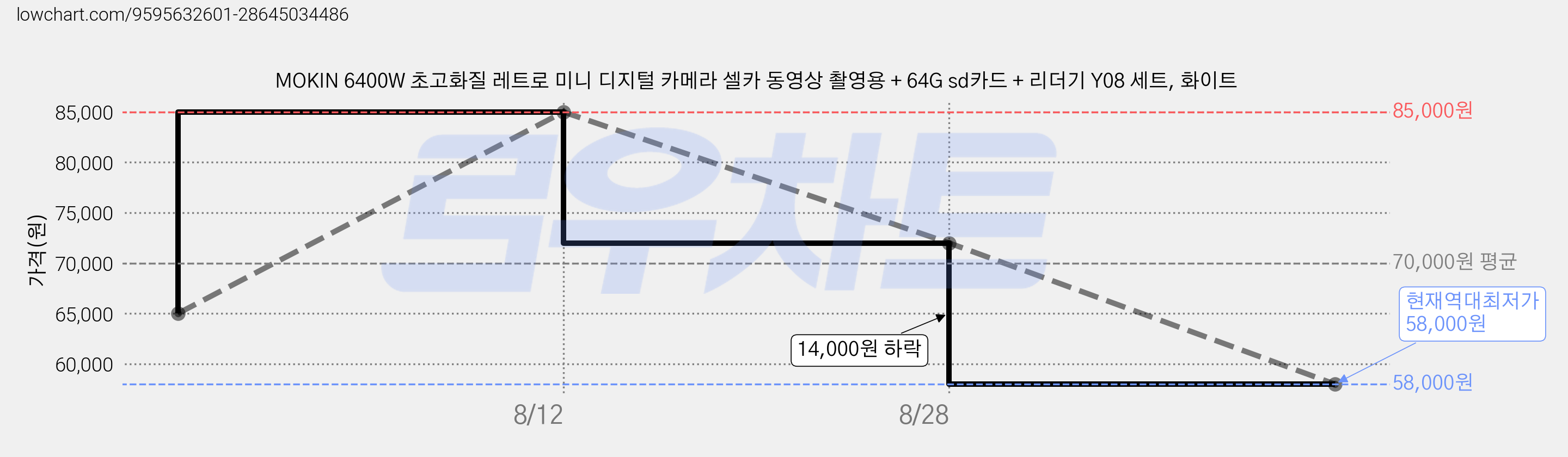 MOKIN 6400W 초고화질 레트로 미니 디지털 카메라 셀카 동영상 촬영용 + 64G sd카드 + 리더기 Y08 세트, 화이트 가격 변동 차트, 현재가 58,000원, 역대최저가