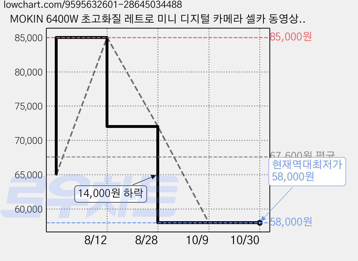 MOKIN 6400W 초고화질 레트로 미니 디지털 카메라 셀카 동영상 촬영용 + 64G sd카드 + 리더기 Y08 세트, 라이트핑크 가격 변동 차트, 현재가 58,000원, 역대최저가