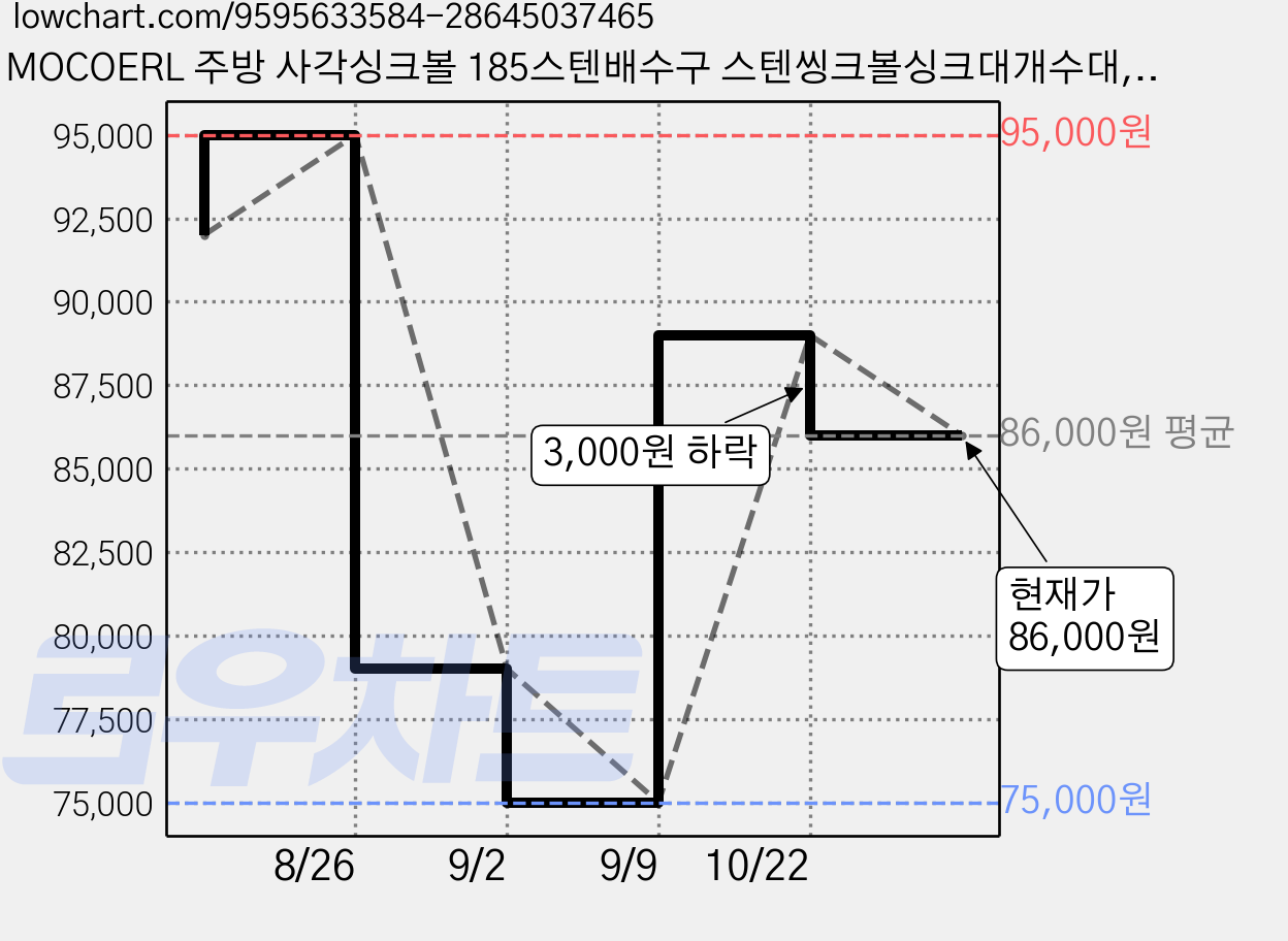 MOCOERL 주방 사각싱크볼 185스텐배수구 스텐씽크볼싱크대개수대, 1세트 가격 변동 차트, 현재가 86,000원, 관측 최저가 75,000원