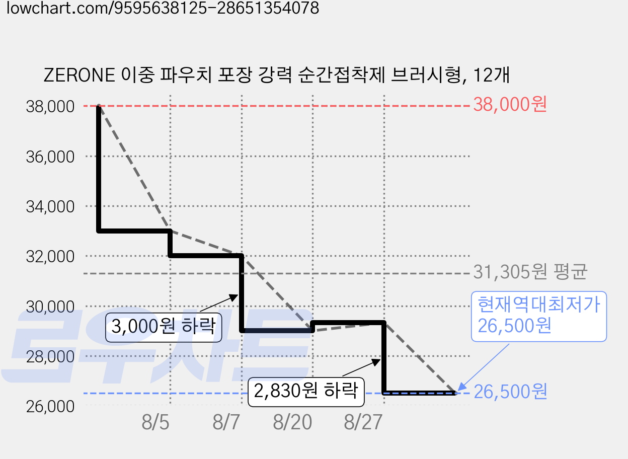 ZERONE 이중 파우치 포장 강력 순간접착제 브러시형, 12개 가격 변동 차트, 현재가 26,500원, 역대최저가