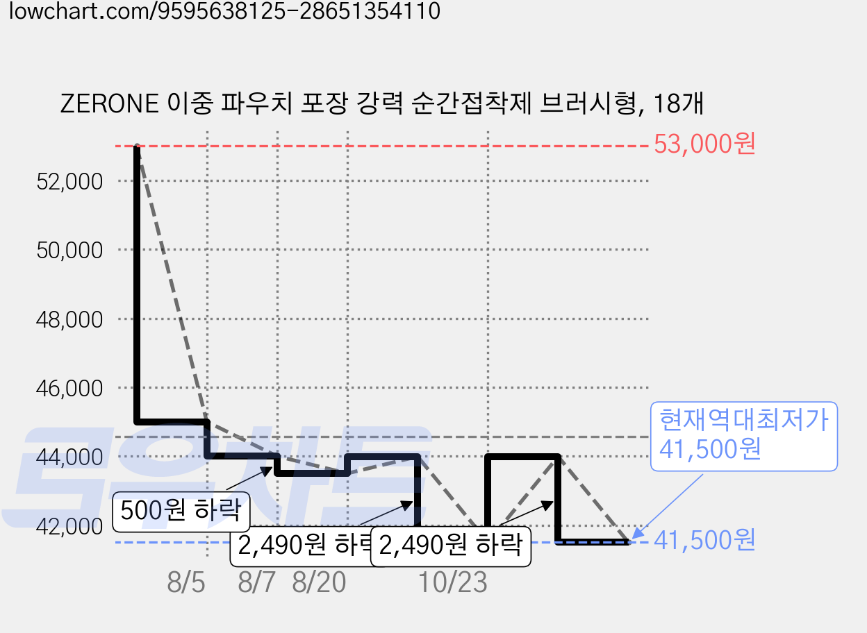 ZERONE 이중 파우치 포장 강력 순간접착제 브러시형, 18개 가격 변동 차트, 현재가 41,500원, 역대최저가