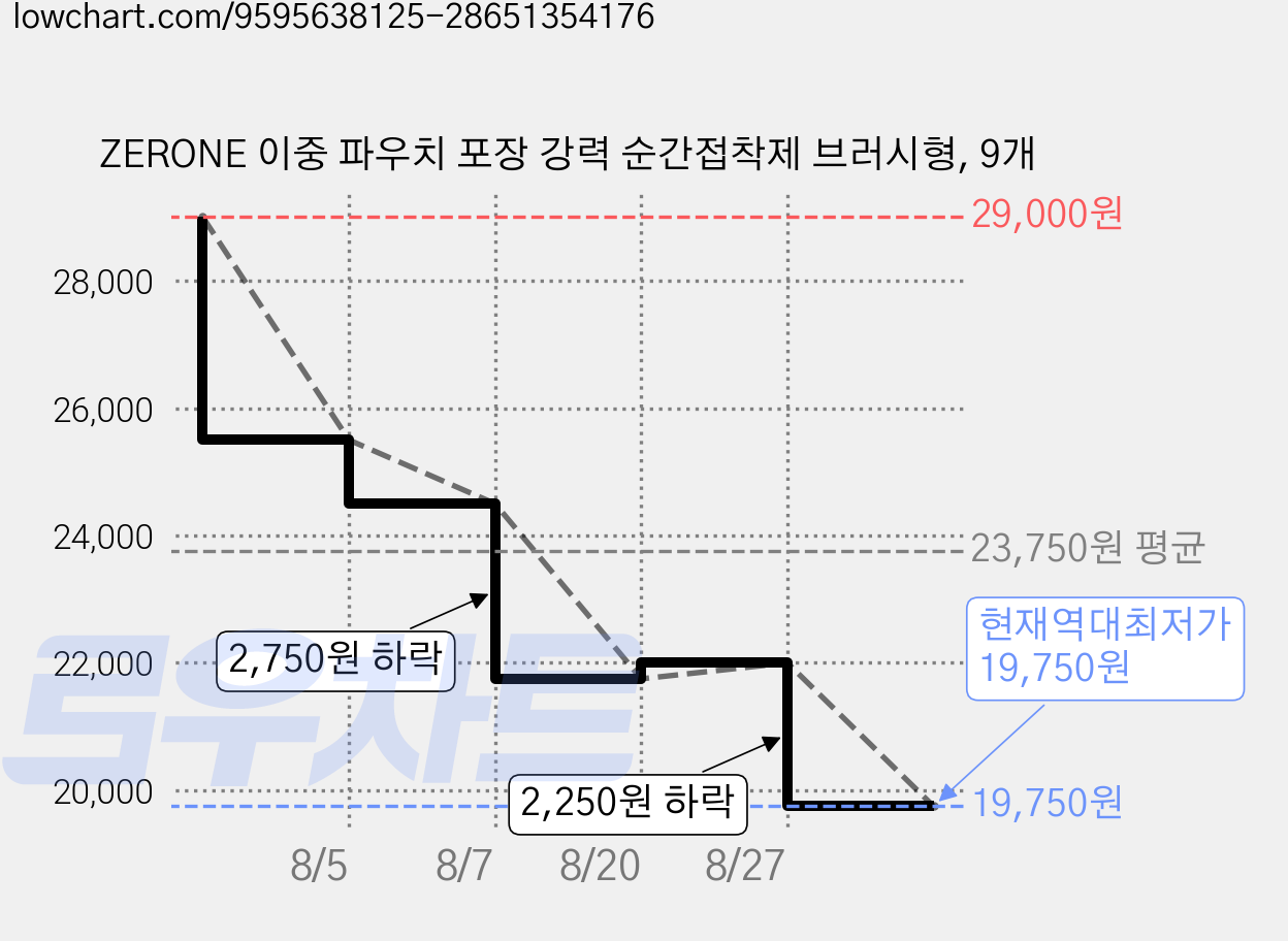 ZERONE 이중 파우치 포장 강력 순간접착제 브러시형, 9개 가격 변동 차트, 현재가 19,750원, 역대최저가