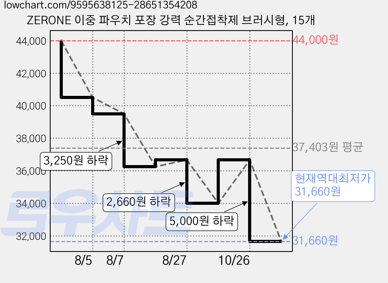 ZERONE 이중 파우치 포장 강력 순간접착제 브러시형, 15개 가격 변동 차트, 현재가 31,660원, 역대최저가