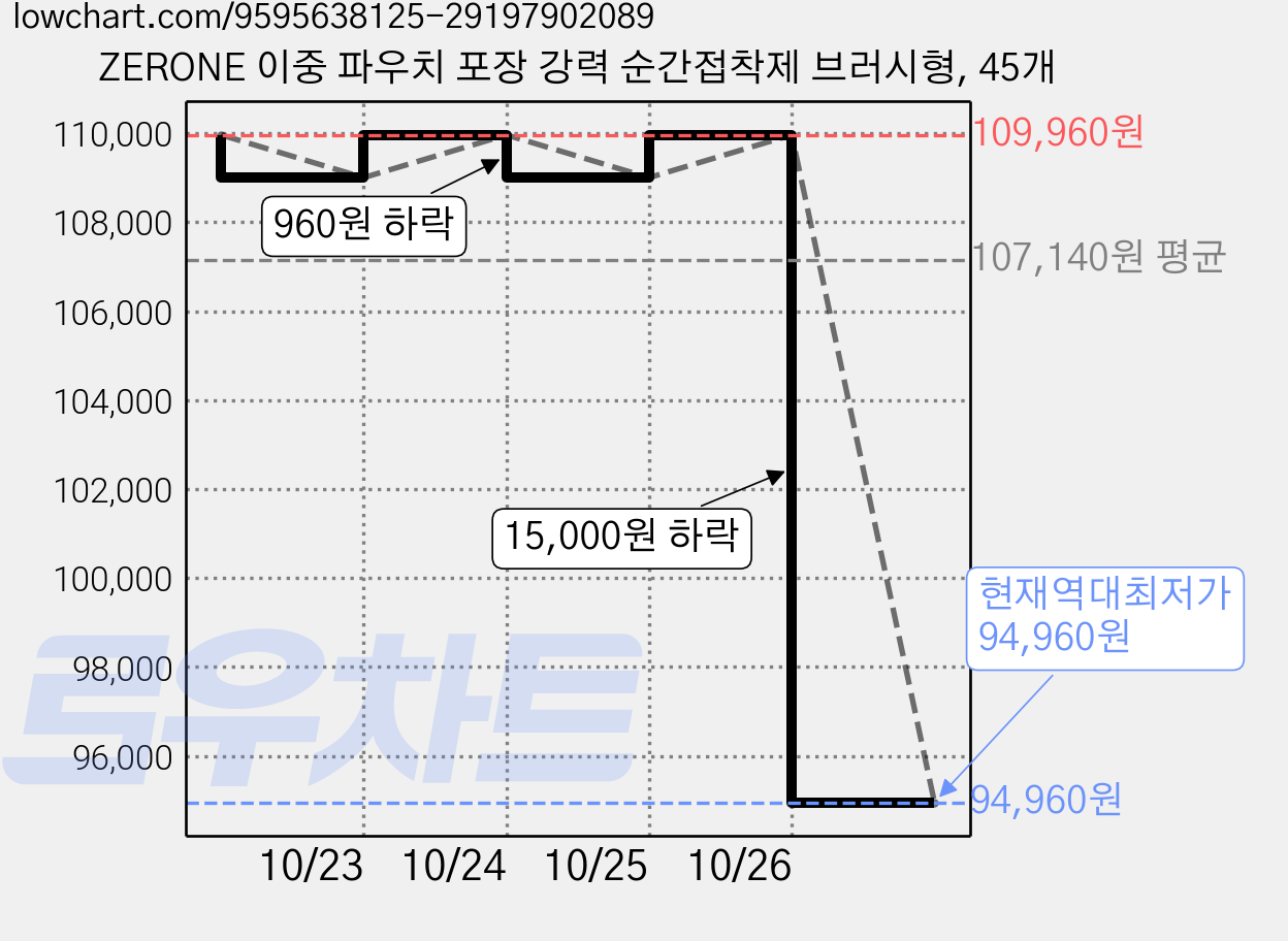ZERONE 이중 파우치 포장 강력 순간접착제 브러시형, 45개 가격 변동 차트, 현재가 94,960원, 역대최저가