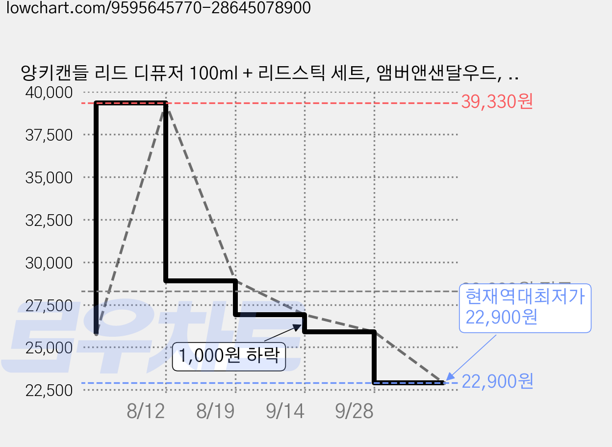 양키캔들 리드 디퓨저 100ml + 리드스틱 세트, 앰버앤샌달우드, 1개 가격 변동 차트, 현재가 22,900원, 역대최저가