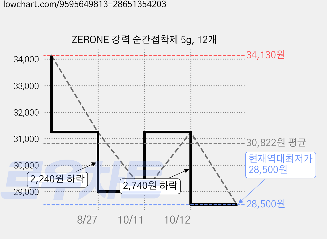 ZERONE 강력 순간접착제 5g, 12개 가격 변동 차트, 현재가 28,500원, 역대최저가
