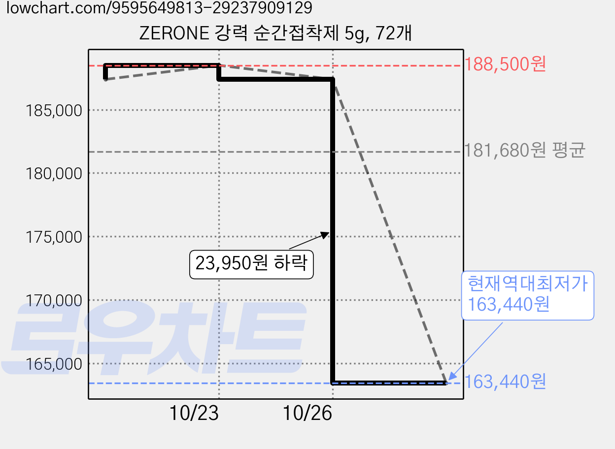 ZERONE 강력 순간접착제 5g, 72개 가격 변동 차트, 현재가 163,440원, 역대최저가