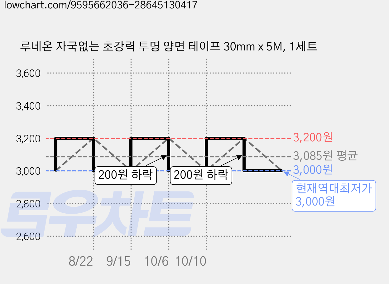 루네온 자국없는 초강력 투명 양면 테이프 30mm x 5M, 1세트 가격 변동 차트, 현재가 3,000원, 역대최저가