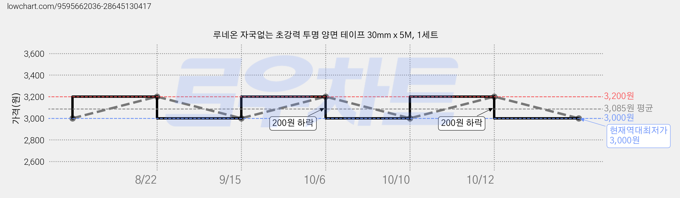루네온 자국없는 초강력 투명 양면 테이프 30mm x 5M, 1세트 가격 변동 차트, 현재가 3,000원, 역대최저가
