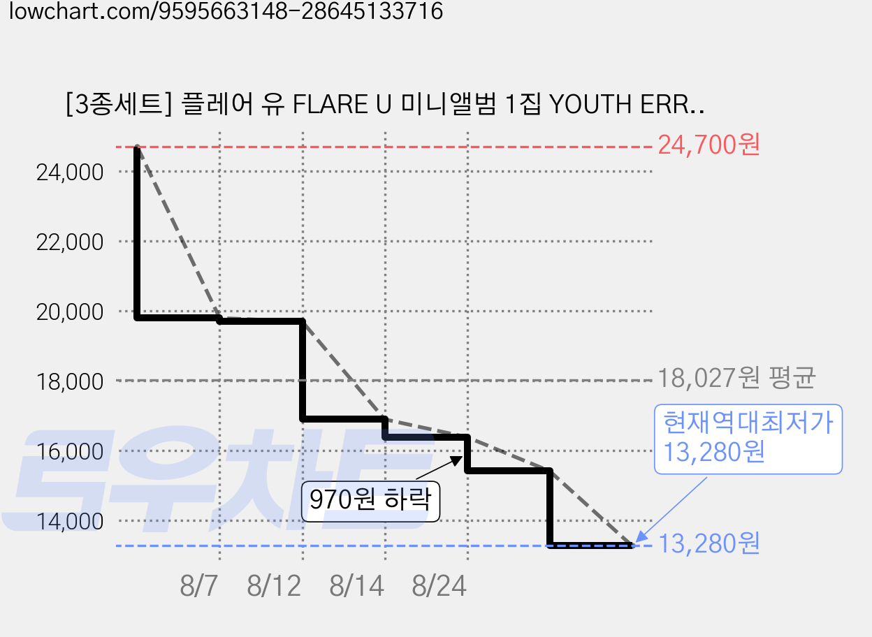 [3종세트] 플레어 유 FLARE U 미니앨범 1집 YOUTH ERROR 가격 변동 차트, 현재가 13,280원, 역대최저가