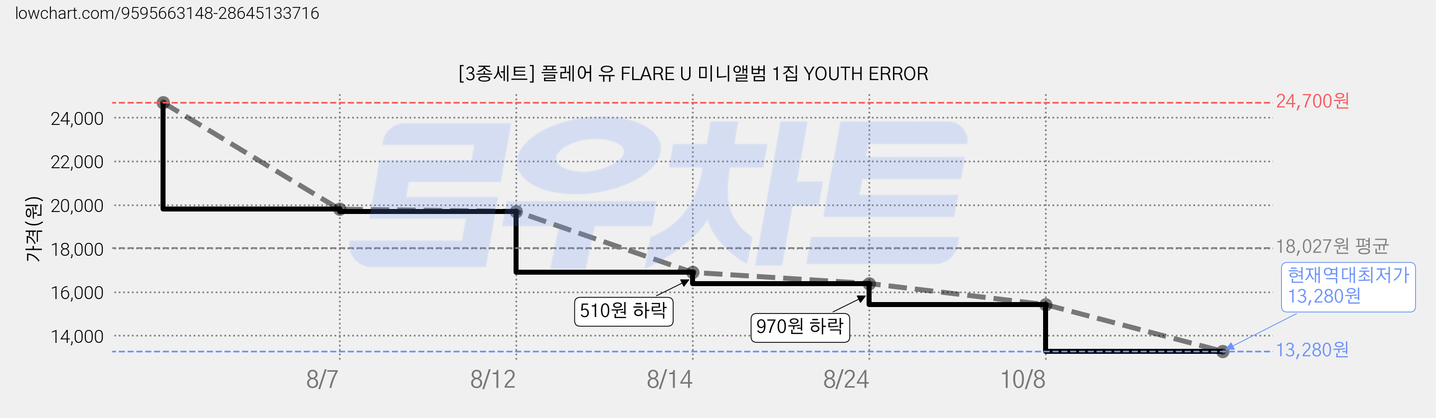 [3종세트] 플레어 유 FLARE U 미니앨범 1집 YOUTH ERROR 가격 변동 차트, 현재가 13,280원, 역대최저가