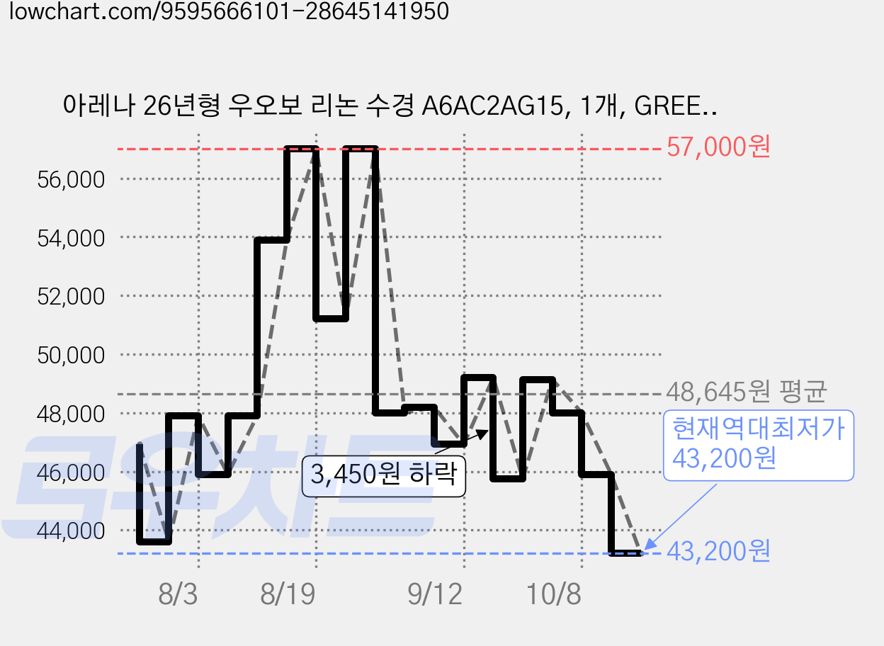 아레나 26년형 우오보 리논 수경 A6AC2AG15, 1개, GREEN 가격 변동 차트, 현재가 43,200원, 역대최저가