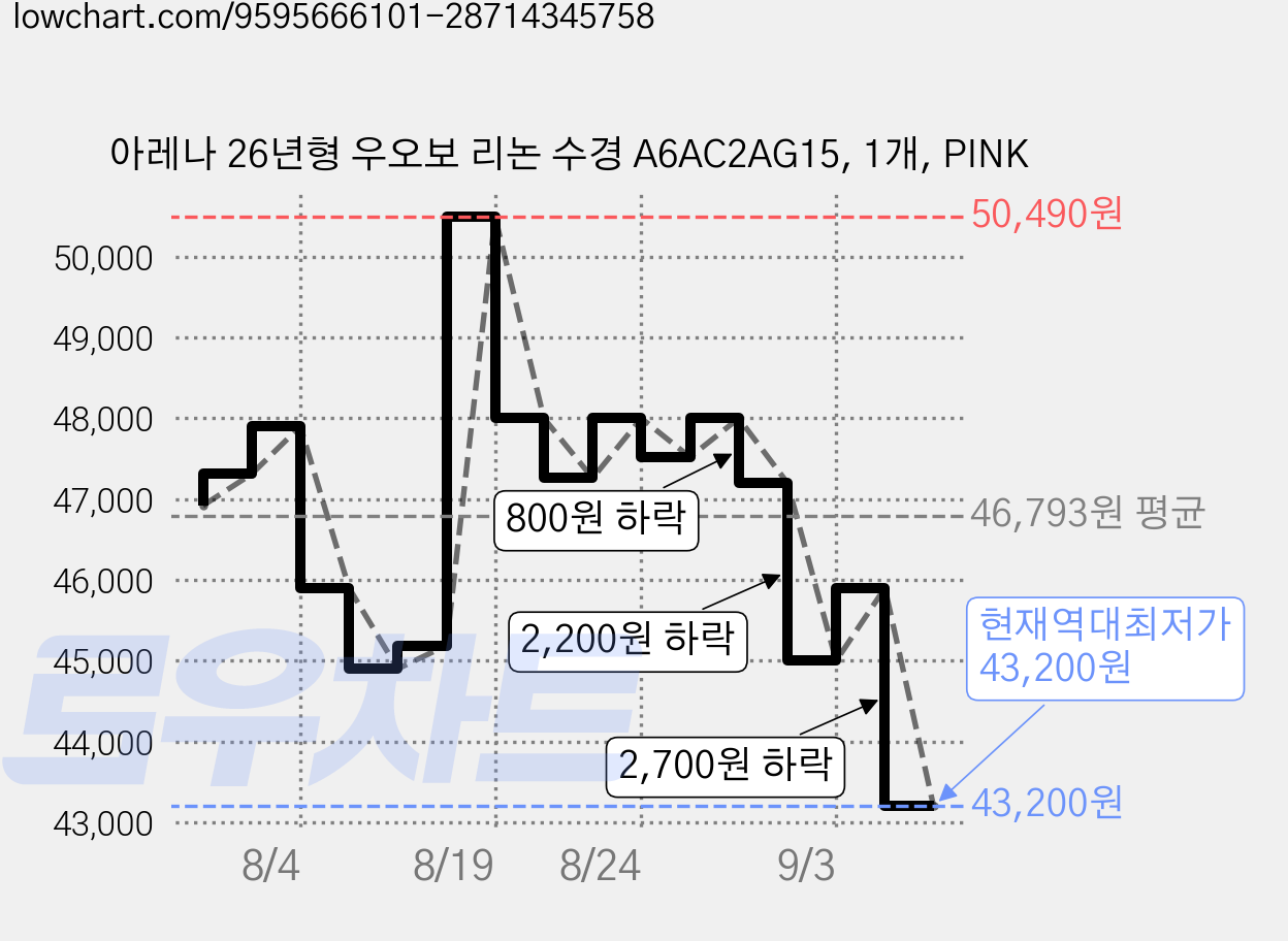 아레나 26년형 우오보 리논 수경 A6AC2AG15, 1개, PINK 가격 변동 차트, 현재가 43,200원, 역대최저가