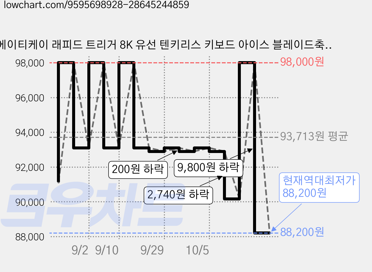 에이티케이 래피드 트리거 8K 유선 텐키리스 키보드 아이스 블레이드축, 오렌지, RS7 Air, 마그네틱축(자석축) 가격 변동 차트, 현재가 88,200원, 역대최저가