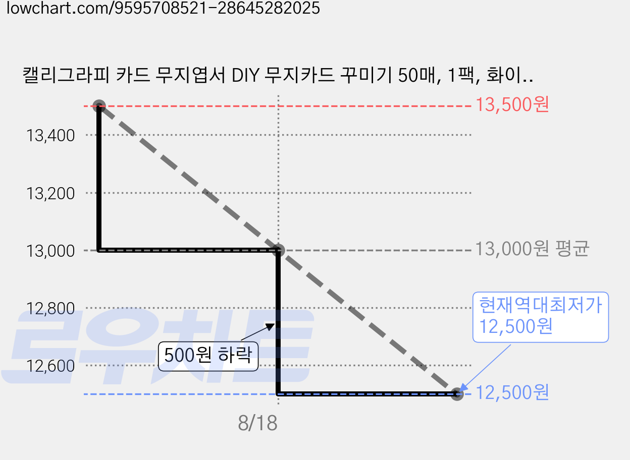 캘리그라피 카드 무지엽서 DIY 무지카드 꾸미기 50매, 1팩, 화이트 50장 가격 변동 차트, 현재가 12,500원, 역대최저가