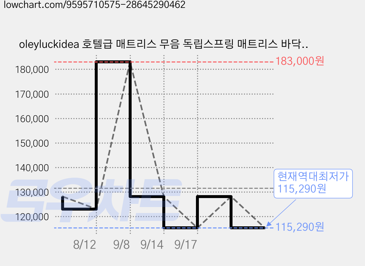 oleyluckidea 호텔급 매트리스 무음 독립스프링 매트리스 바닥/침대 겸용, 30cm, 중간 단단함 가격 변동 차트, 현재가 115,290원, 역대최저가