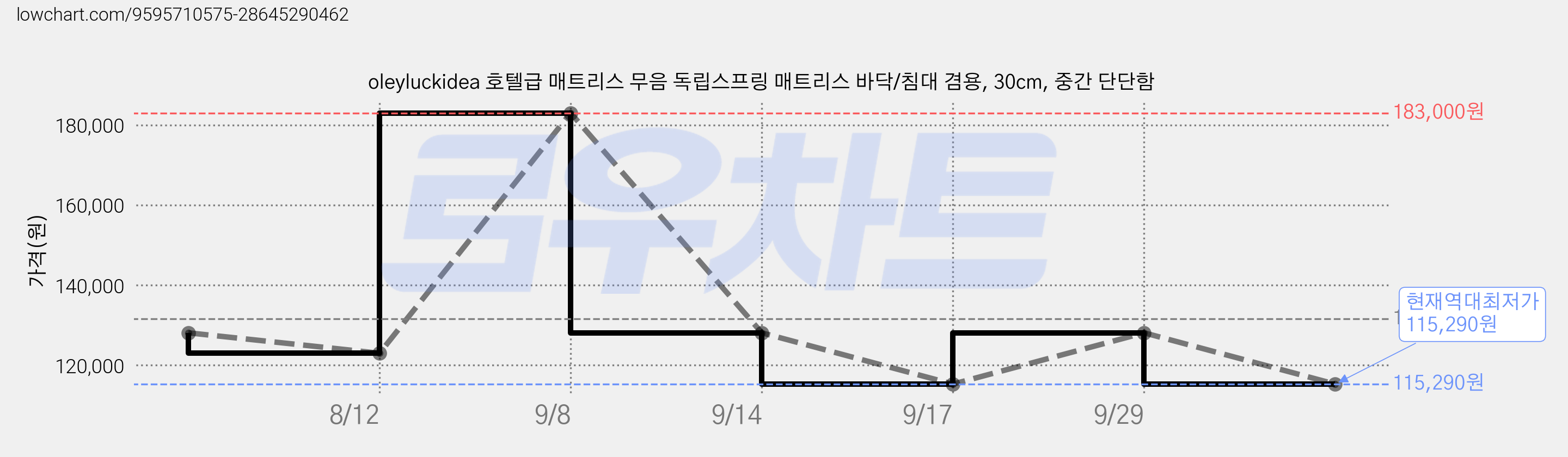 oleyluckidea 호텔급 매트리스 무음 독립스프링 매트리스 바닥/침대 겸용, 30cm, 중간 단단함 가격 변동 차트, 현재가 115,290원, 역대최저가