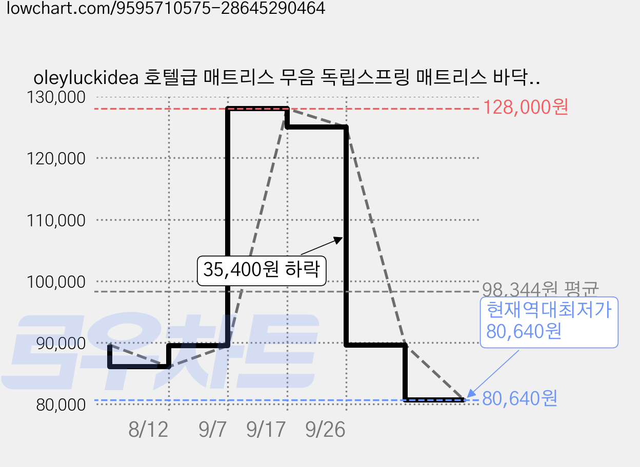 oleyluckidea 호텔급 매트리스 무음 독립스프링 매트리스 바닥/침대 겸용, 20cm, 중간 단단함 가격 변동 차트, 현재가 80,640원, 역대최저가