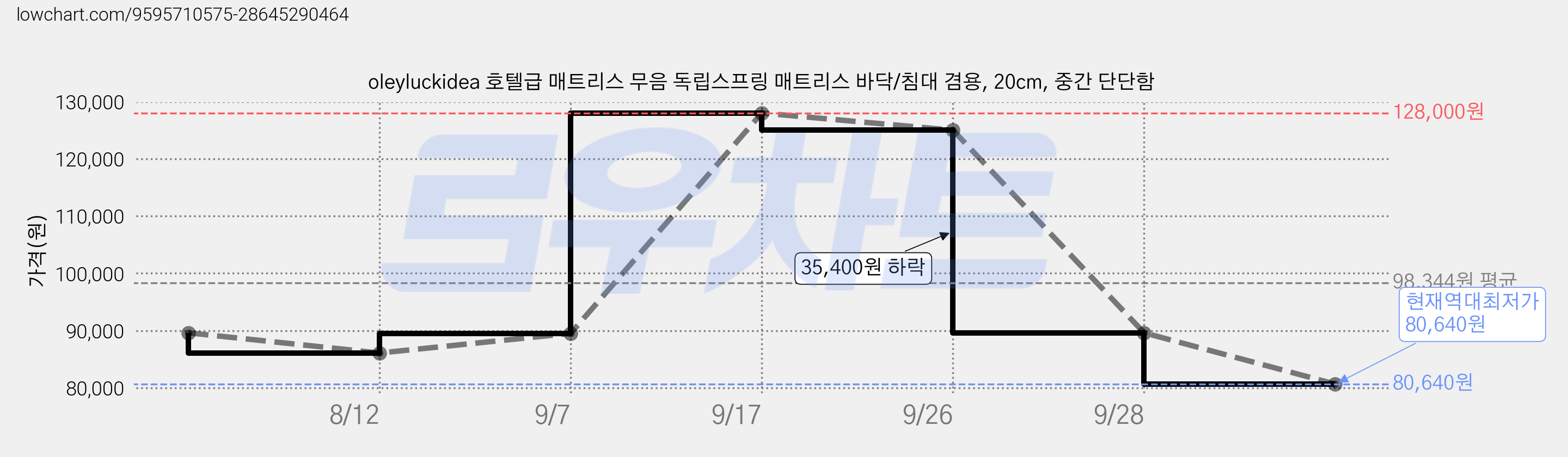 oleyluckidea 호텔급 매트리스 무음 독립스프링 매트리스 바닥/침대 겸용, 20cm, 중간 단단함 가격 변동 차트, 현재가 80,640원, 역대최저가