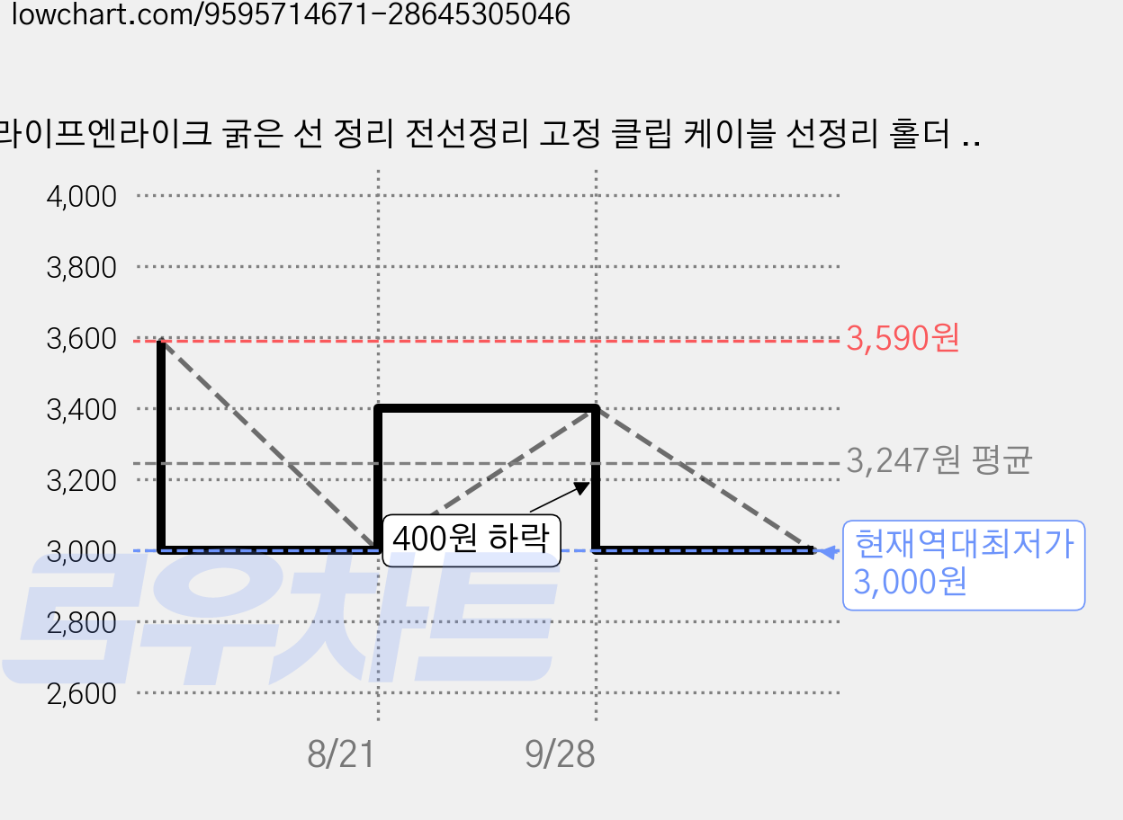 라이프엔라이크 굵은 선 정리 전선정리 고정 클립 케이블 선정리 홀더 20p, 투명, 20개 가격 변동 차트, 현재가 3,000원, 역대최저가