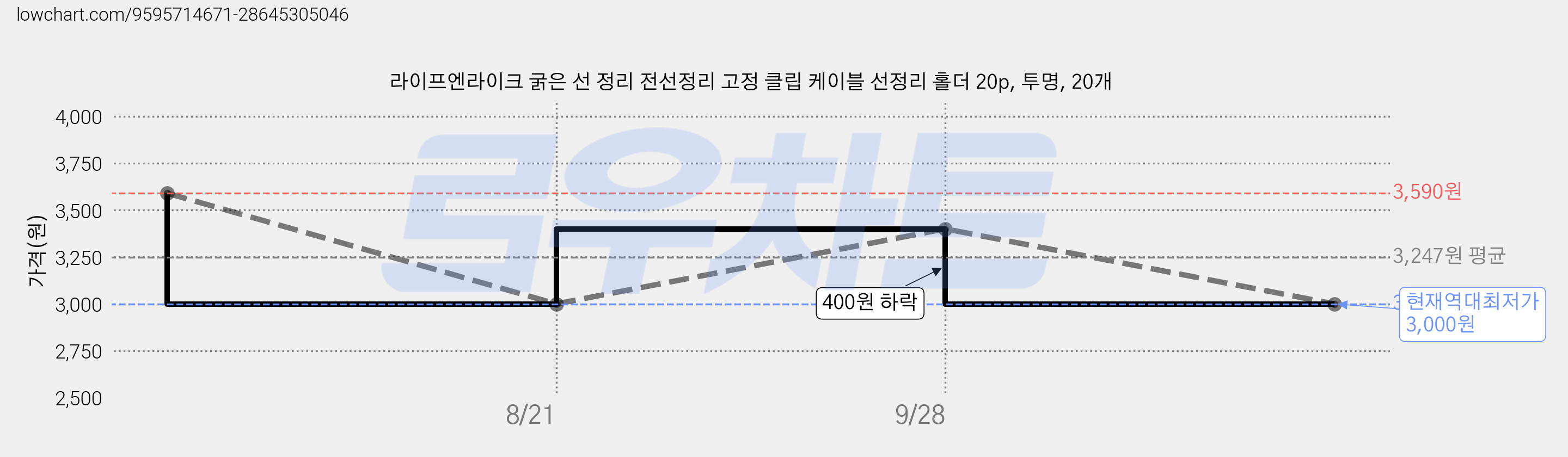 라이프엔라이크 굵은 선 정리 전선정리 고정 클립 케이블 선정리 홀더 20p, 투명, 20개 가격 변동 차트, 현재가 3,000원, 역대최저가