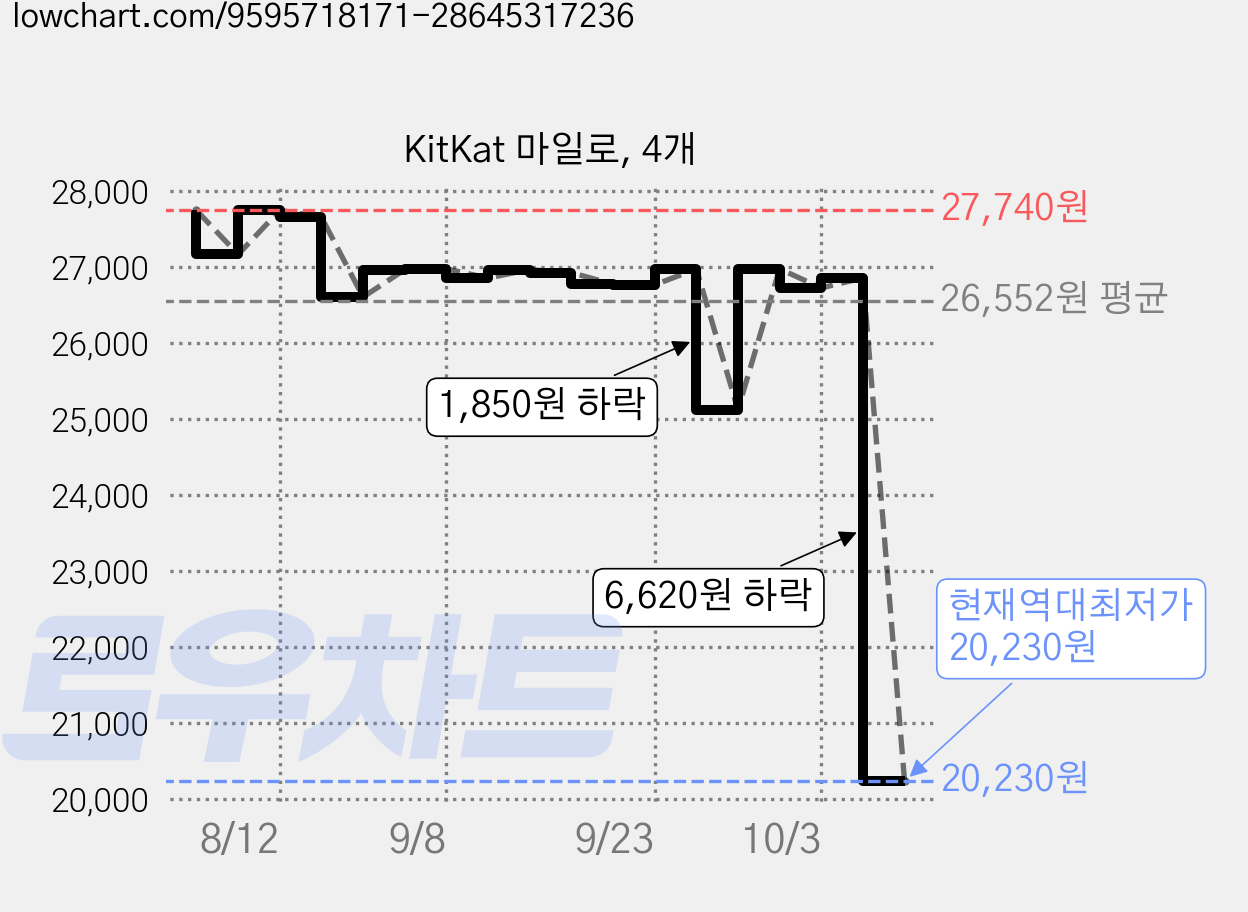 KitKat 마일로, 4개 가격 변동 차트, 현재가 20,230원, 역대최저가
