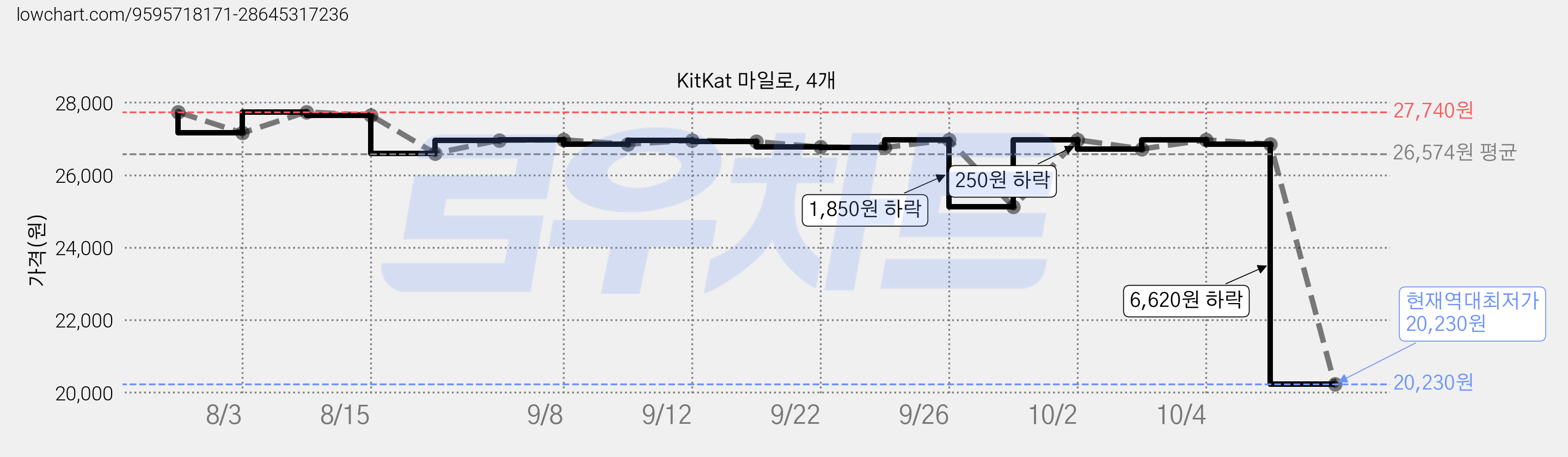 KitKat 마일로, 4개 가격 변동 차트, 현재가 20,230원, 역대최저가
