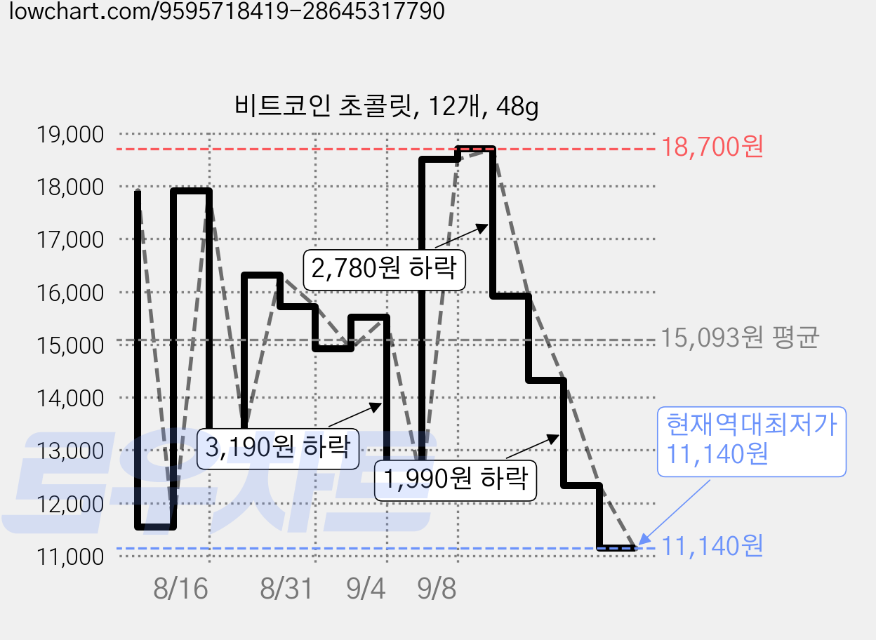 비트코인 초콜릿, 12개, 48g 가격 변동 차트, 현재가 11,140원, 역대최저가
