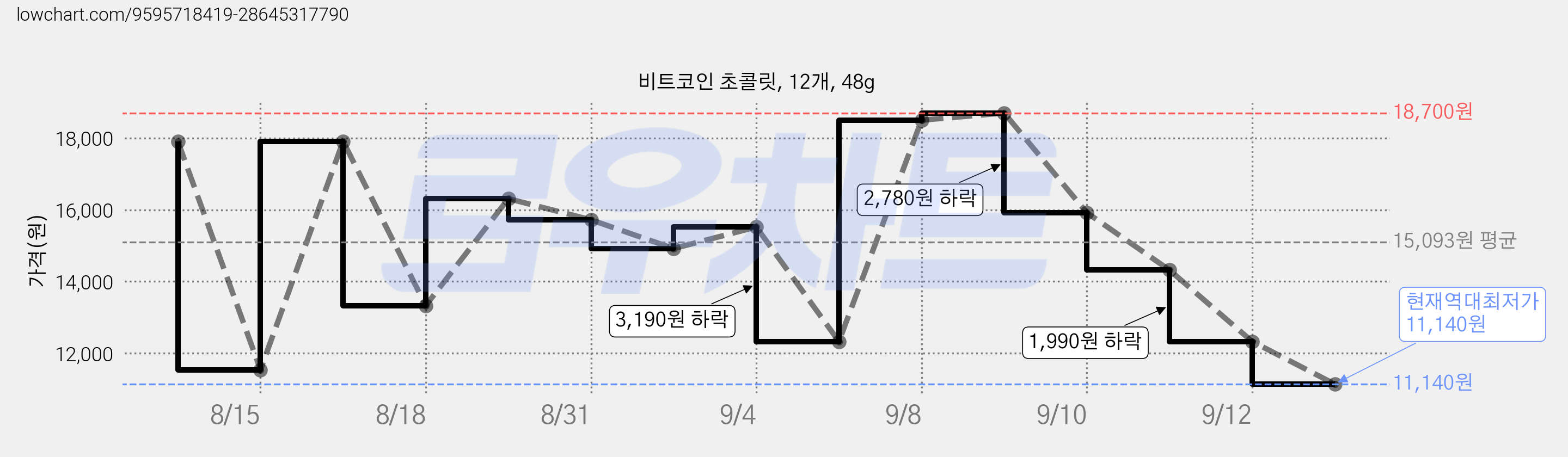 비트코인 초콜릿, 12개, 48g 가격 변동 차트, 현재가 11,140원, 역대최저가