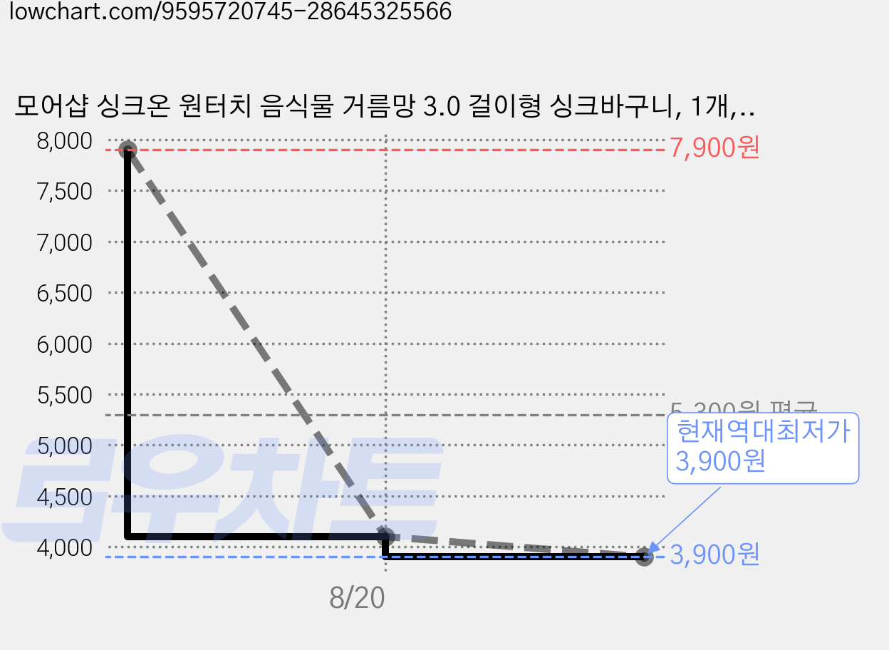 모어샵 싱크온 원터치 음식물 거름망 3.0 걸이형 싱크바구니, 1개, 써니 옐로우 가격 변동 차트, 현재가 3,900원, 역대최저가