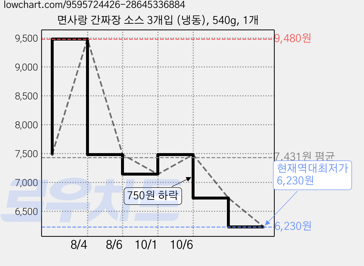 면사랑 간짜장 소스 3개입 (냉동), 540g, 1개 가격 변동 차트, 현재가 6,230원, 역대최저가