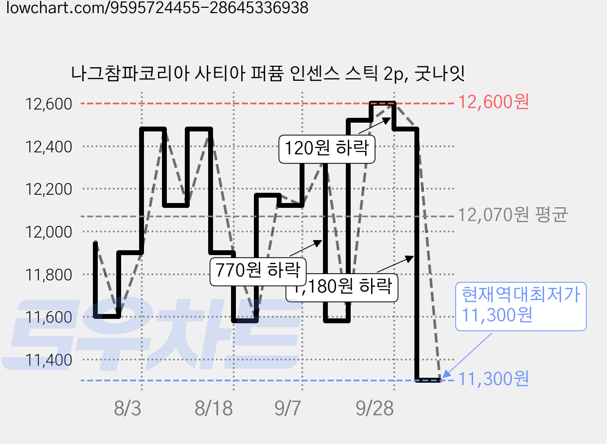 나그참파코리아 사티아 퍼퓸 인센스 스틱 2p, 굿나잇 가격 변동 차트, 현재가 11,300원, 역대최저가