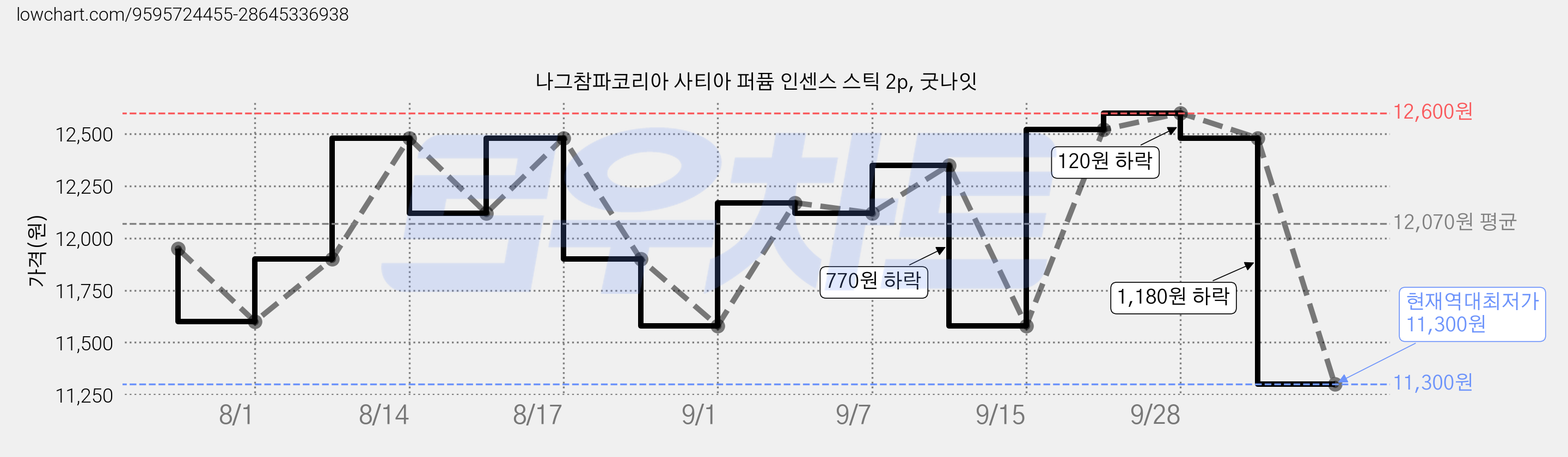 나그참파코리아 사티아 퍼퓸 인센스 스틱 2p, 굿나잇 가격 변동 차트, 현재가 11,300원, 역대최저가