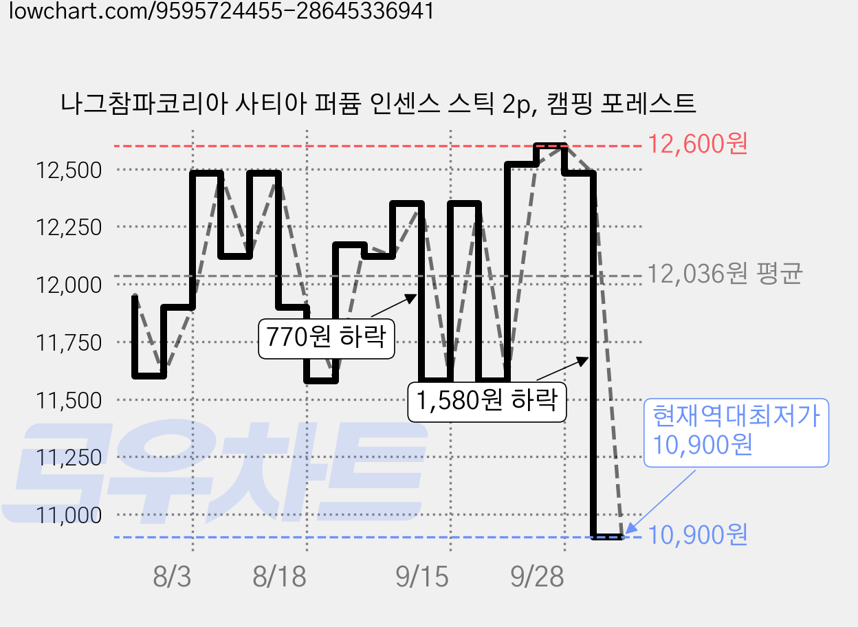 나그참파코리아 사티아 퍼퓸 인센스 스틱 2p, 캠핑 포레스트 가격 변동 차트, 현재가 10,900원, 역대최저가