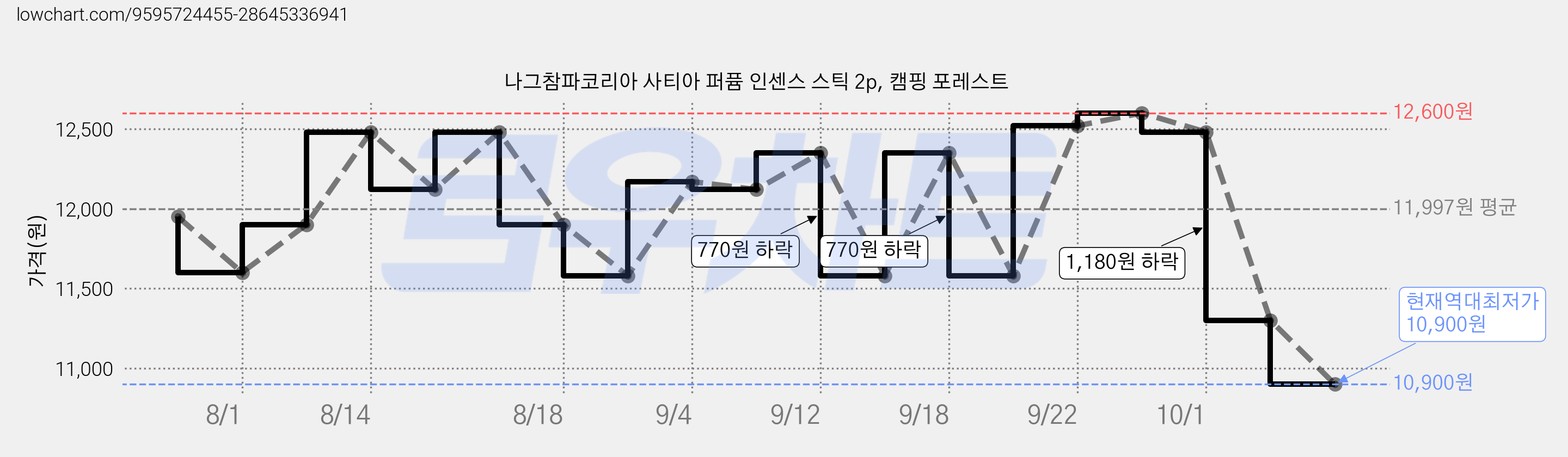 나그참파코리아 사티아 퍼퓸 인센스 스틱 2p, 캠핑 포레스트 가격 변동 차트, 현재가 10,900원, 역대최저가