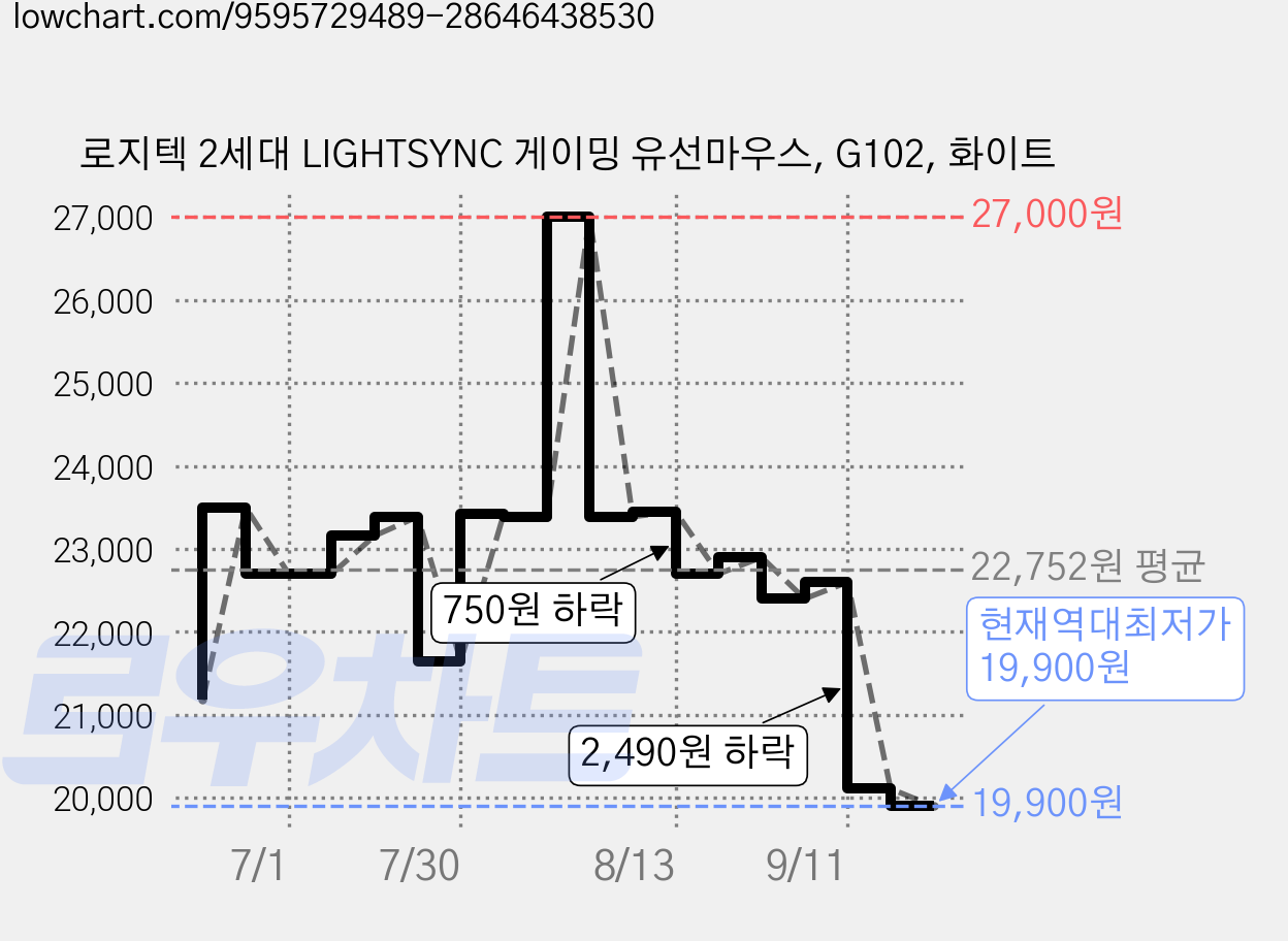 로지텍 2세대 LIGHTSYNC 게이밍 유선마우스, G102, 화이트 가격 변동 차트, 현재가 19,900원, 역대최저가