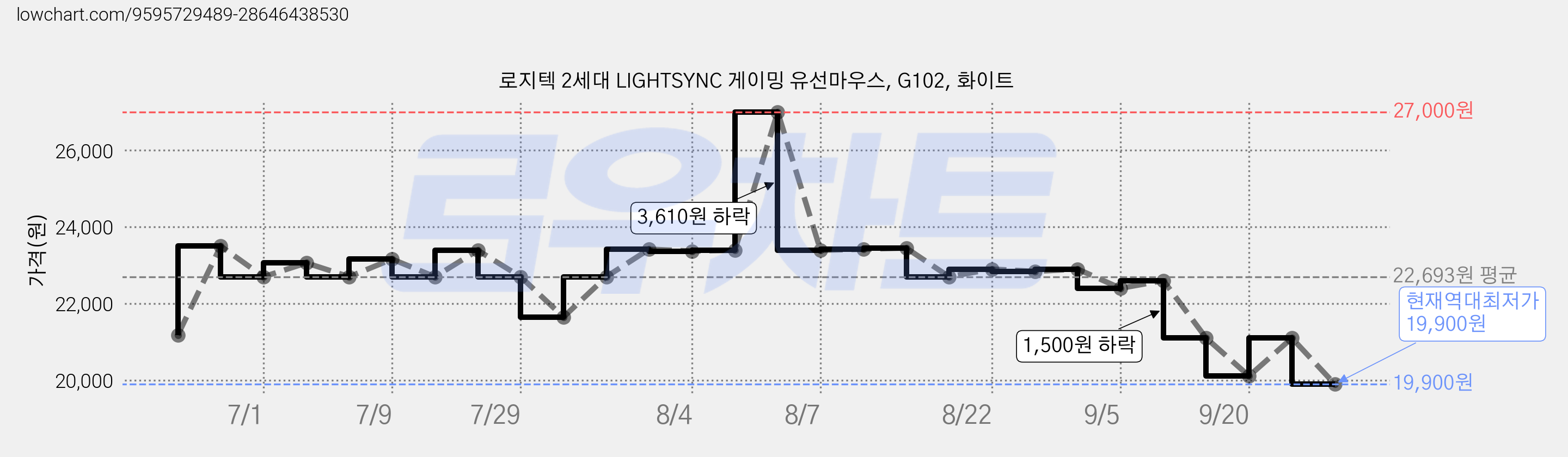로지텍 2세대 LIGHTSYNC 게이밍 유선마우스, G102, 화이트 가격 변동 차트, 현재가 19,900원, 역대최저가