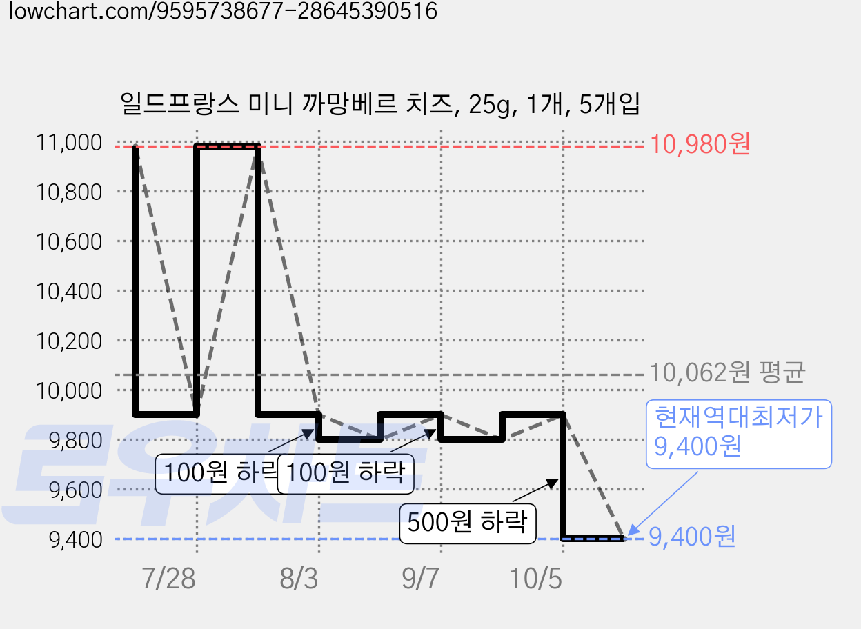 일드프랑스 미니 까망베르 치즈, 25g, 1개, 5개입 가격 변동 차트, 현재가 9,400원, 역대최저가