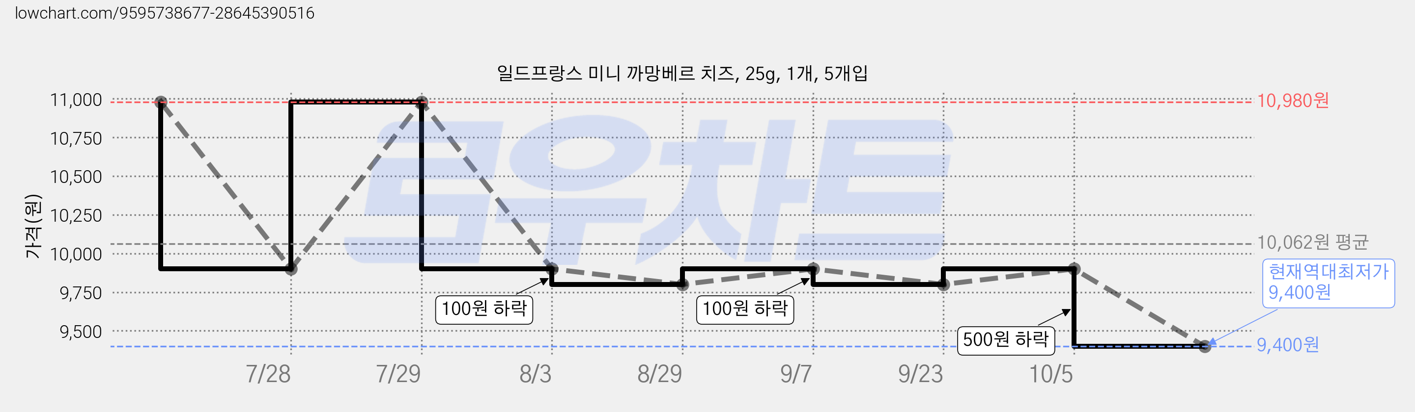 일드프랑스 미니 까망베르 치즈, 25g, 1개, 5개입 가격 변동 차트, 현재가 9,400원, 역대최저가