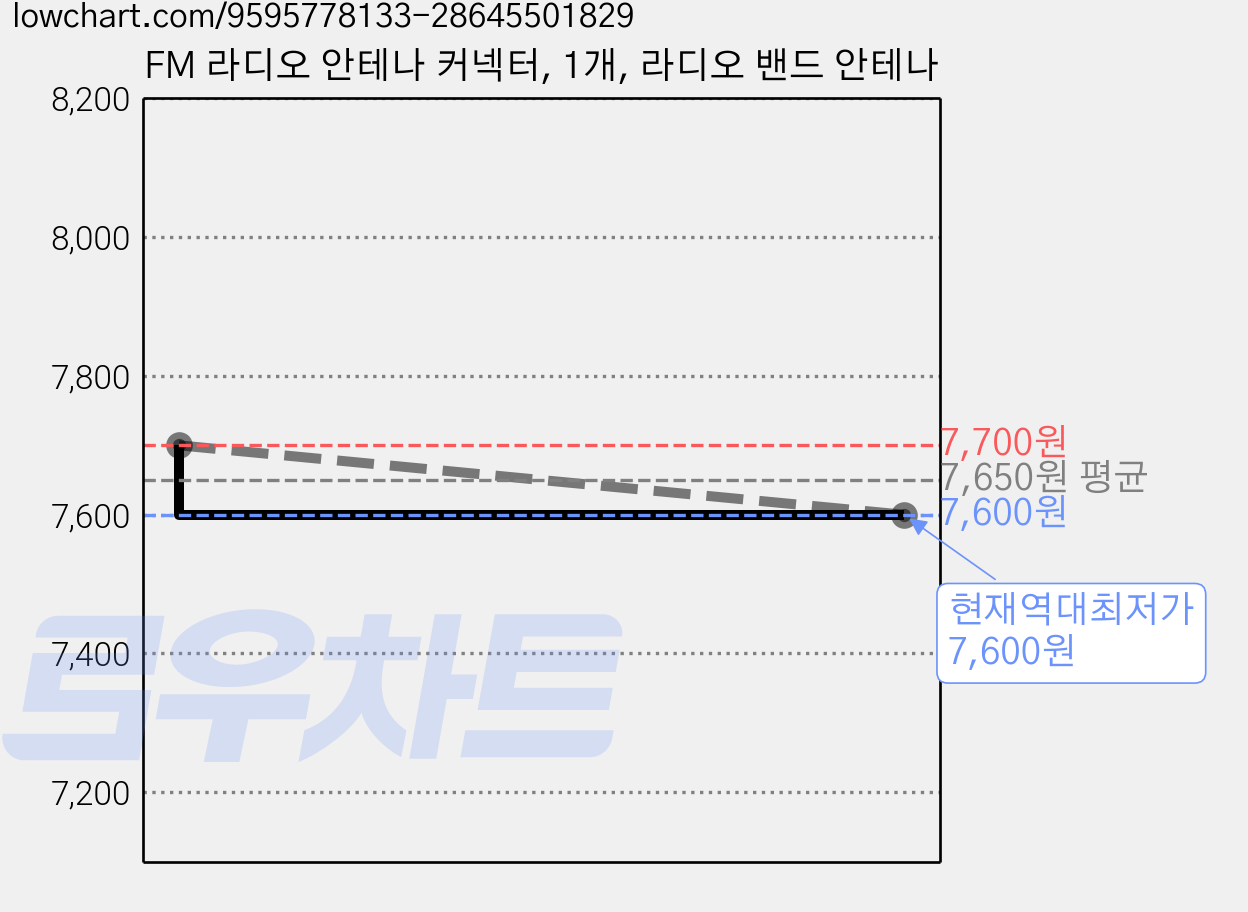 FM 라디오 안테나 커넥터, 1개, 라디오 밴드 안테나 가격 변동 차트, 현재가 7,600원, 역대최저가