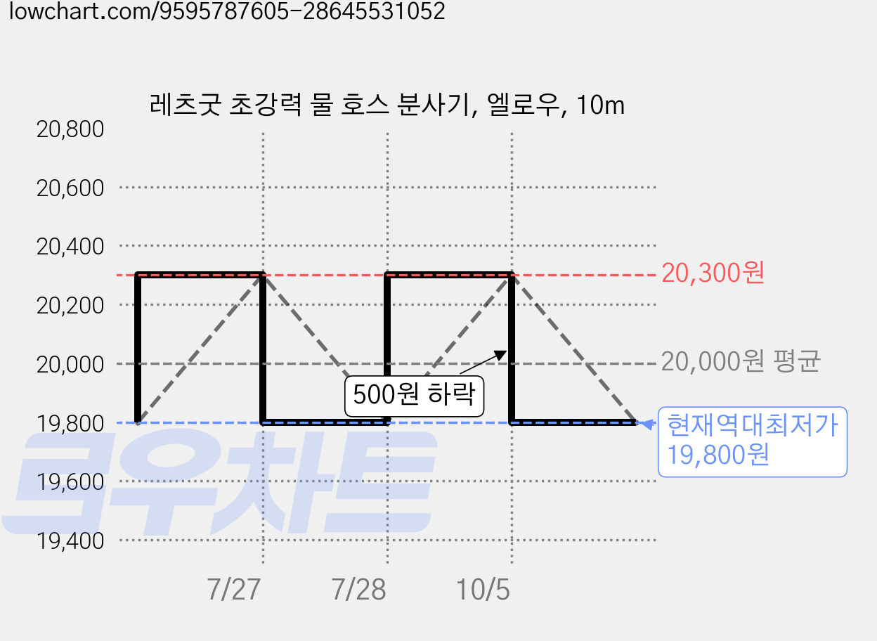 레츠굿 초강력 물 호스 분사기, 엘로우, 10m 가격 변동 차트, 현재가 19,800원, 역대최저가