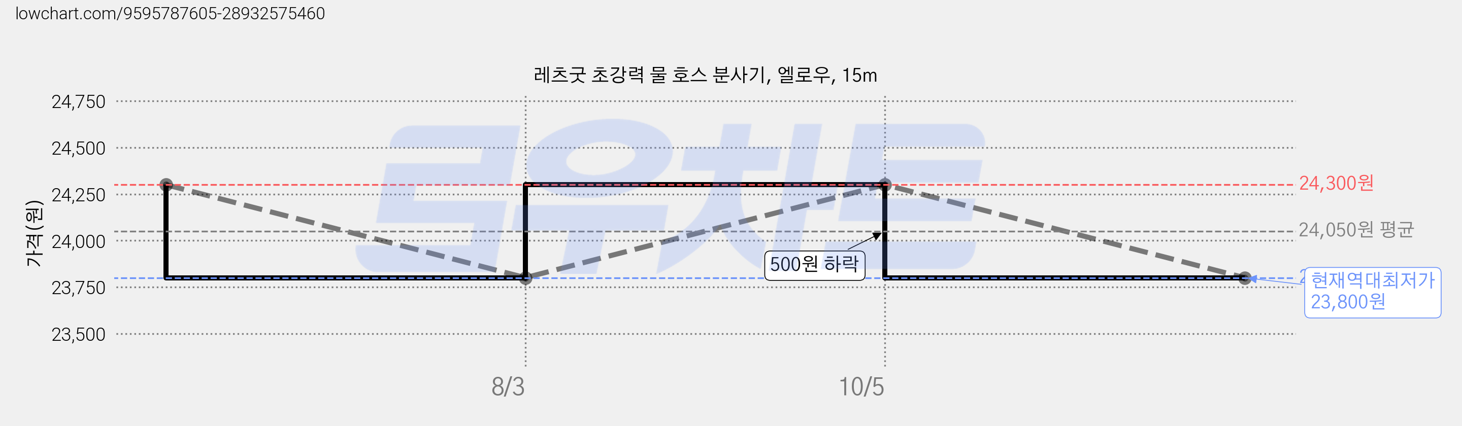 레츠굿 초강력 물 호스 분사기, 엘로우, 15m 가격 변동 차트, 현재가 23,800원, 역대최저가