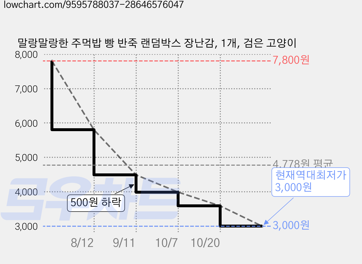 말랑말랑한 주먹밥 빵 반죽 랜덤박스 장난감, 1개, 검은 고양이 가격 변동 차트, 현재가 3,000원, 역대최저가