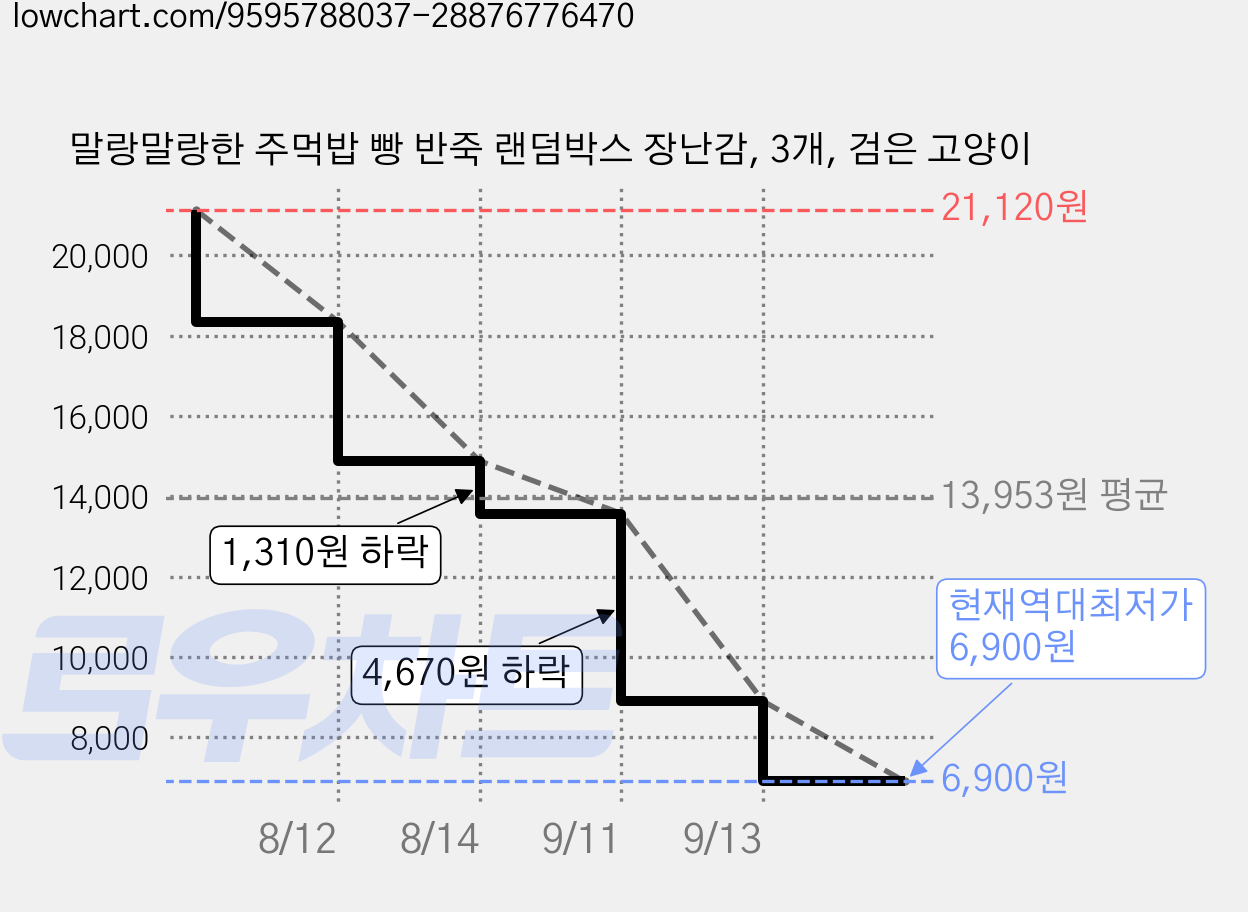 말랑말랑한 주먹밥 빵 반죽 랜덤박스 장난감, 3개, 검은 고양이 가격 변동 차트, 현재가 6,900원, 역대최저가