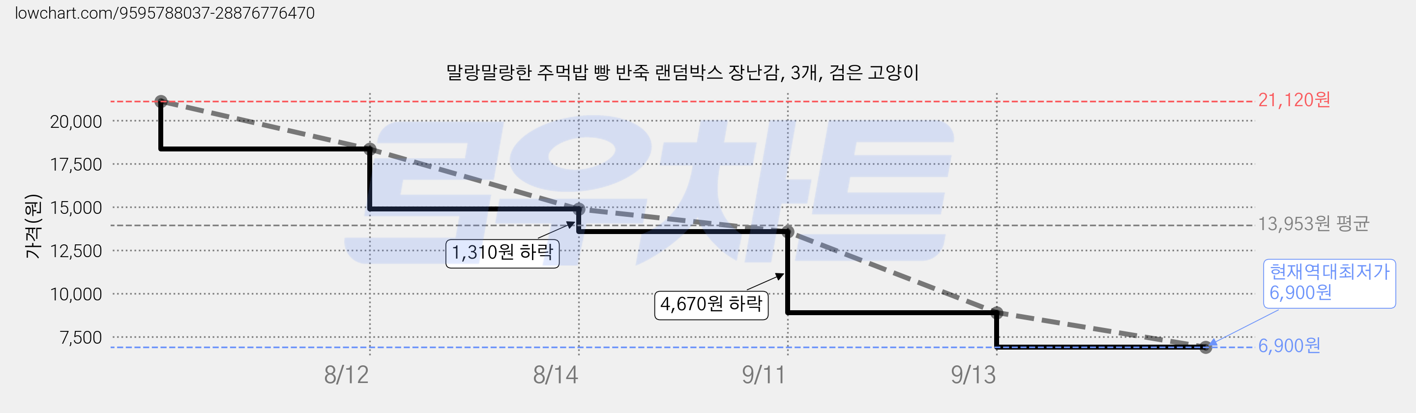 말랑말랑한 주먹밥 빵 반죽 랜덤박스 장난감, 3개, 검은 고양이 가격 변동 차트, 현재가 6,900원, 역대최저가