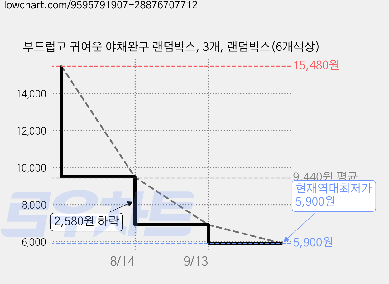 부드럽고 귀여운 야채완구 랜덤박스, 3개, 랜덤박스(6개색상) 가격 변동 차트, 현재가 5,900원, 역대최저가