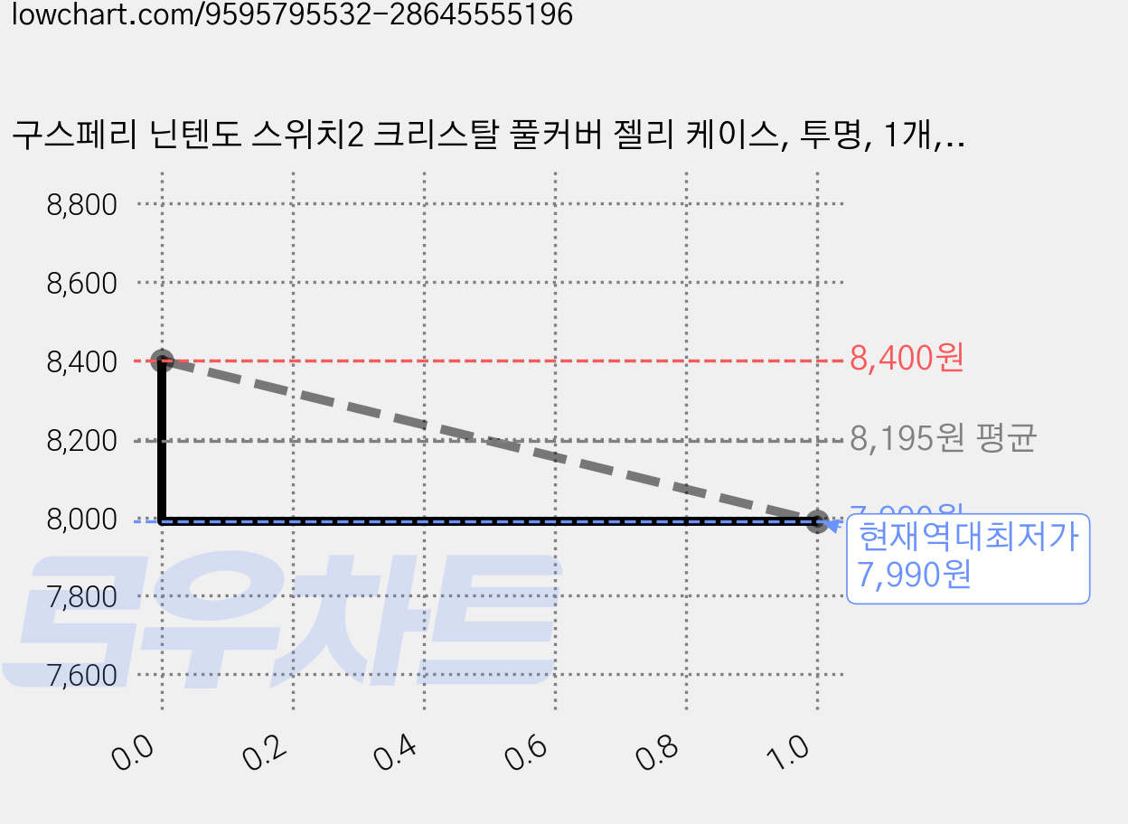 구스페리 닌텐도 스위치2 크리스탈 풀커버 젤리 케이스, 투명, 1개, NSC2-젤리 가격 변동 차트, 현재가 7,990원, 역대최저가